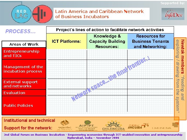 Supported by: Latin America and Caribbean Network of Business Incubators PROCESS… Entrepreneurship and TICs