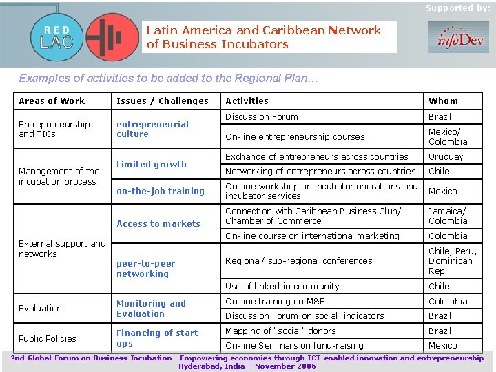 Supported by: Latin America and Caribbean Network of Business Incubators Examples of activities to