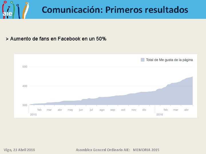 Comunicación: Primeros resultados Ø Aumento de fans en Facebook en un 50% Vigo, 23