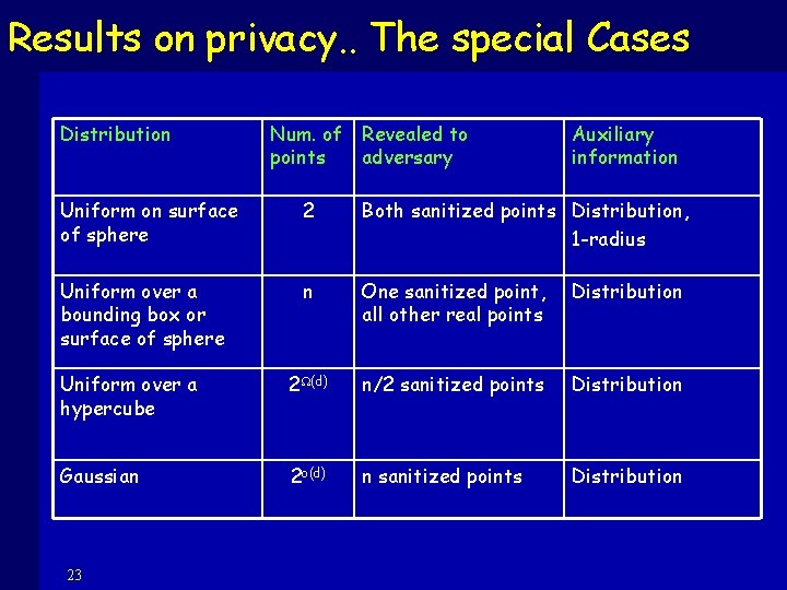 Results on privacy. . The special Cases Distribution Num. of Revealed to points adversary