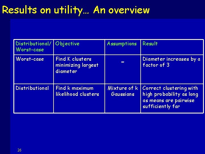 Results on utility… An overview Distributional/ Objective Worst-case Find K clusters minimizing largest diameter