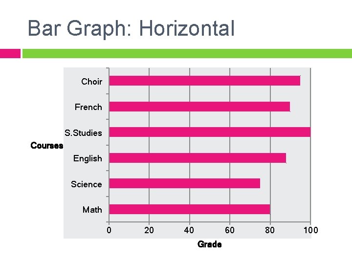 Bar Graph: Horizontal Choir French S. Studies Courses English Science Math 0 20 40