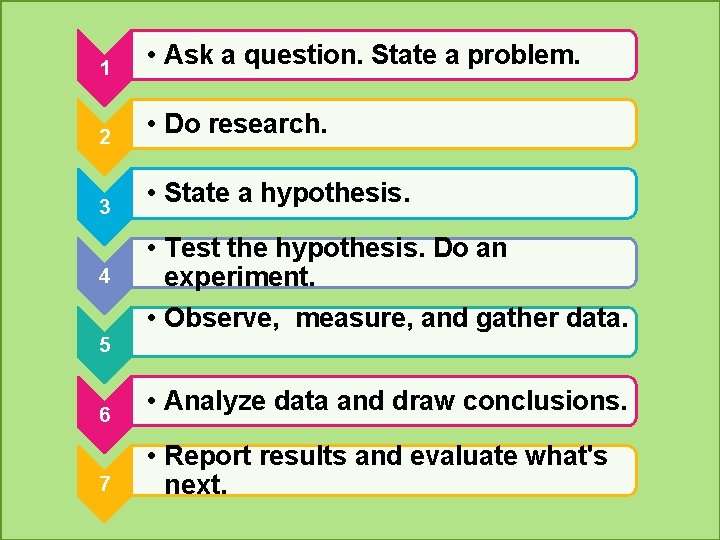 1 • Ask a question. State a problem. 2 • Do research. 3 •