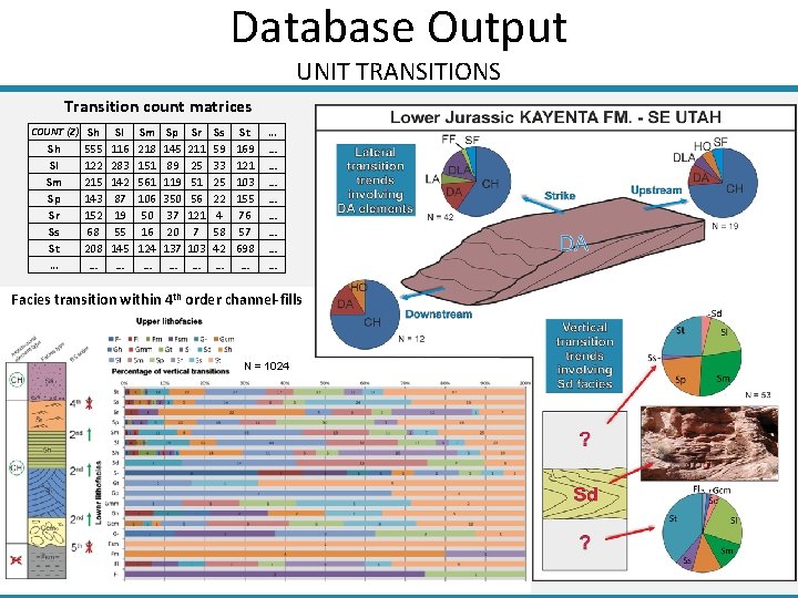 Use of a relational database for the classification