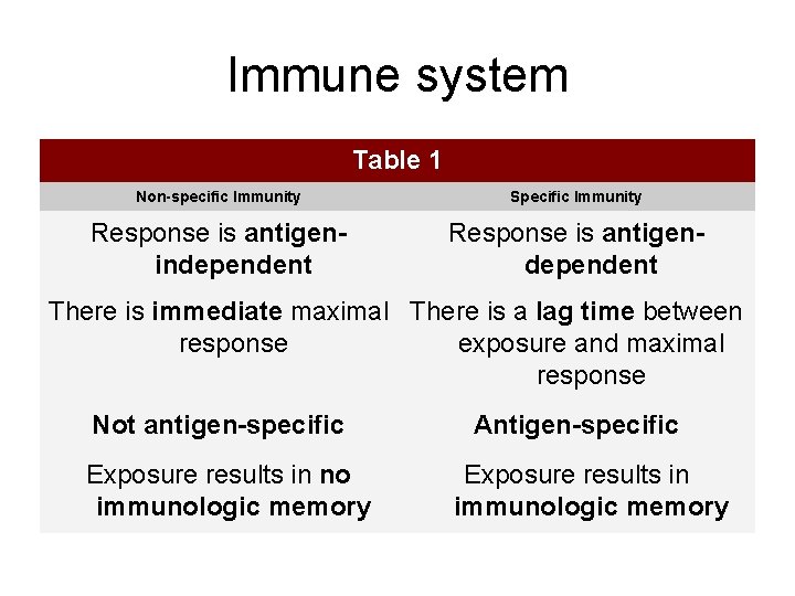 Immune system Table 1 Non-specific Immunity Specific Immunity Response is antigenindependent Response is antigendependent