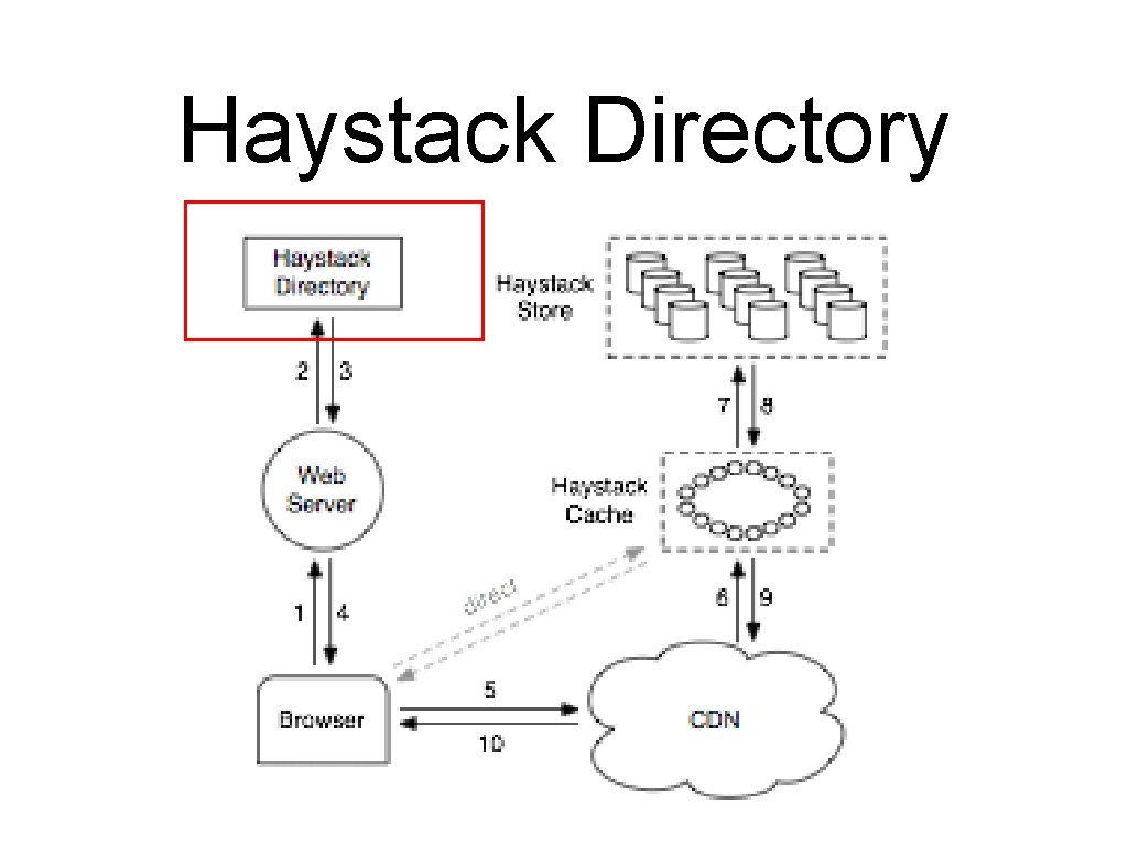 Haystack Directory 