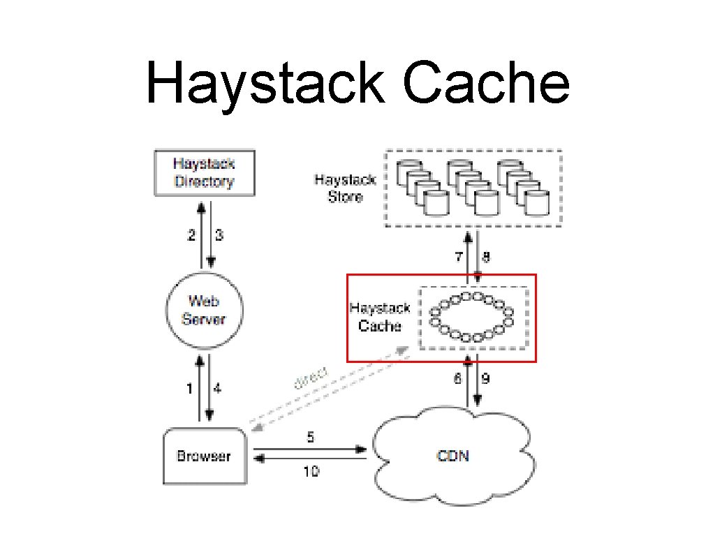 Haystack Cache 