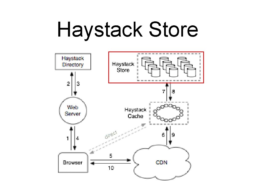 Haystack Store 