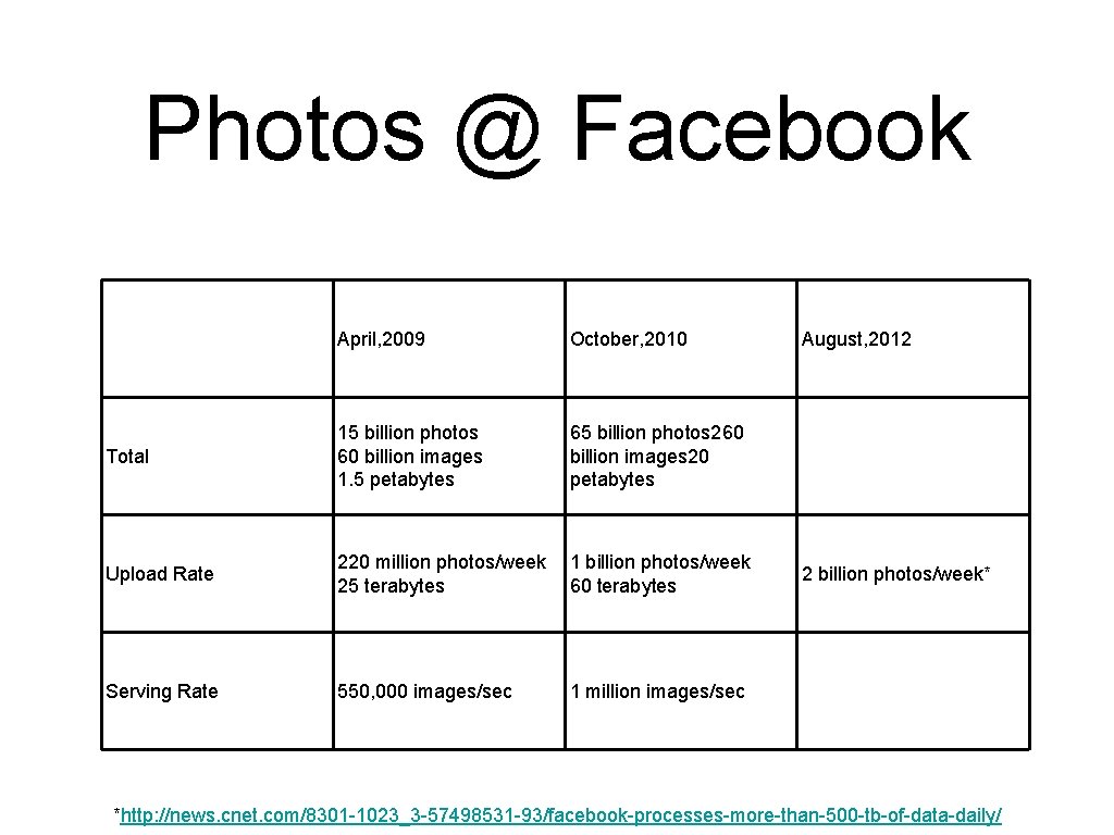 Photos @ Facebook April, 2009 October, 2010 Total 15 billion photos 60 billion images