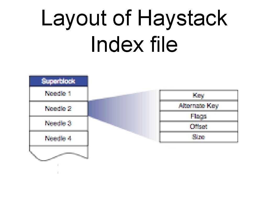 Layout of Haystack Index file 