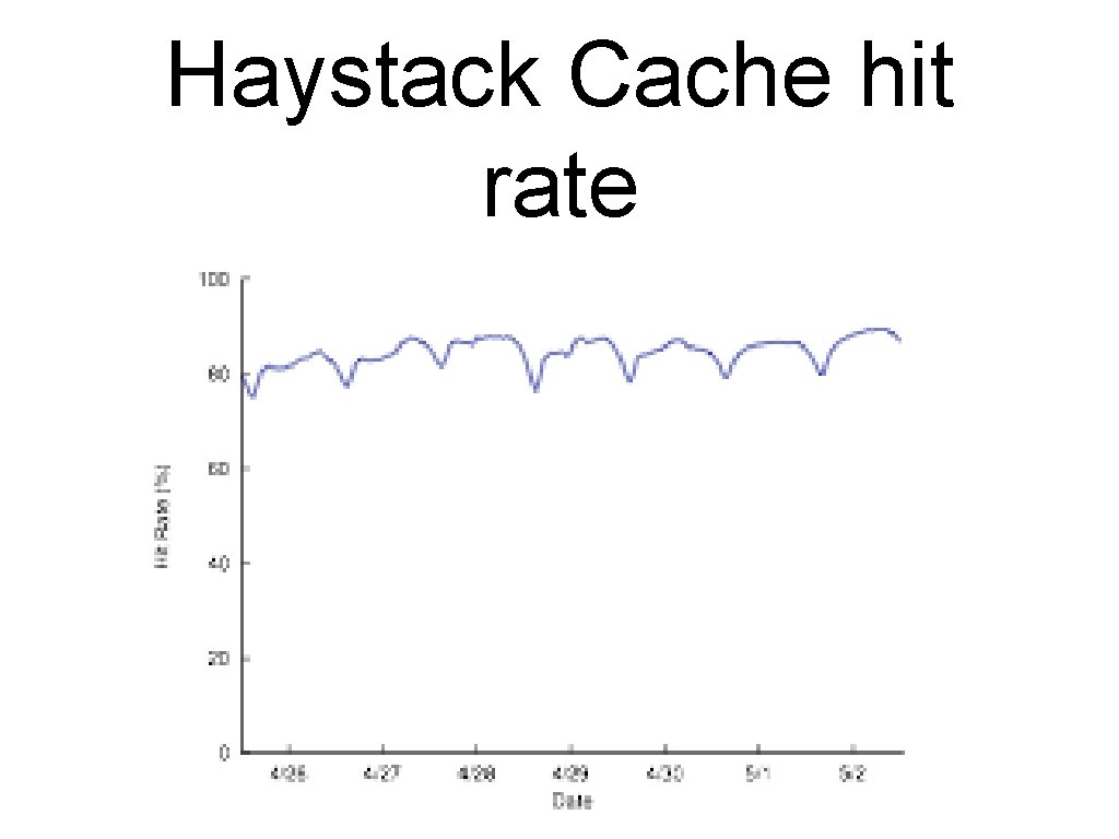 Haystack Cache hit rate 