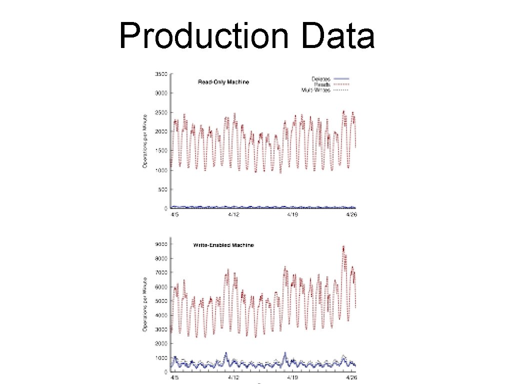 Production Data 