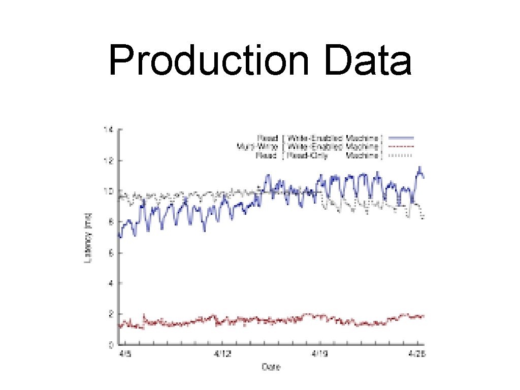 Production Data 