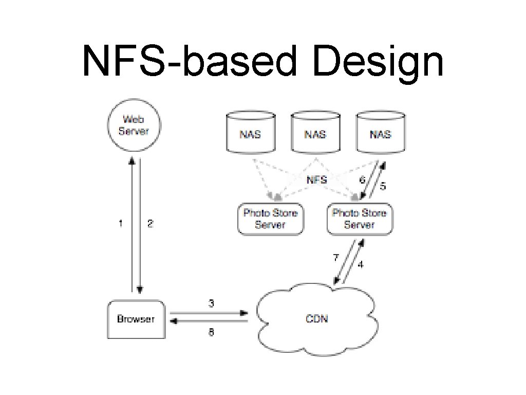 NFS-based Design 