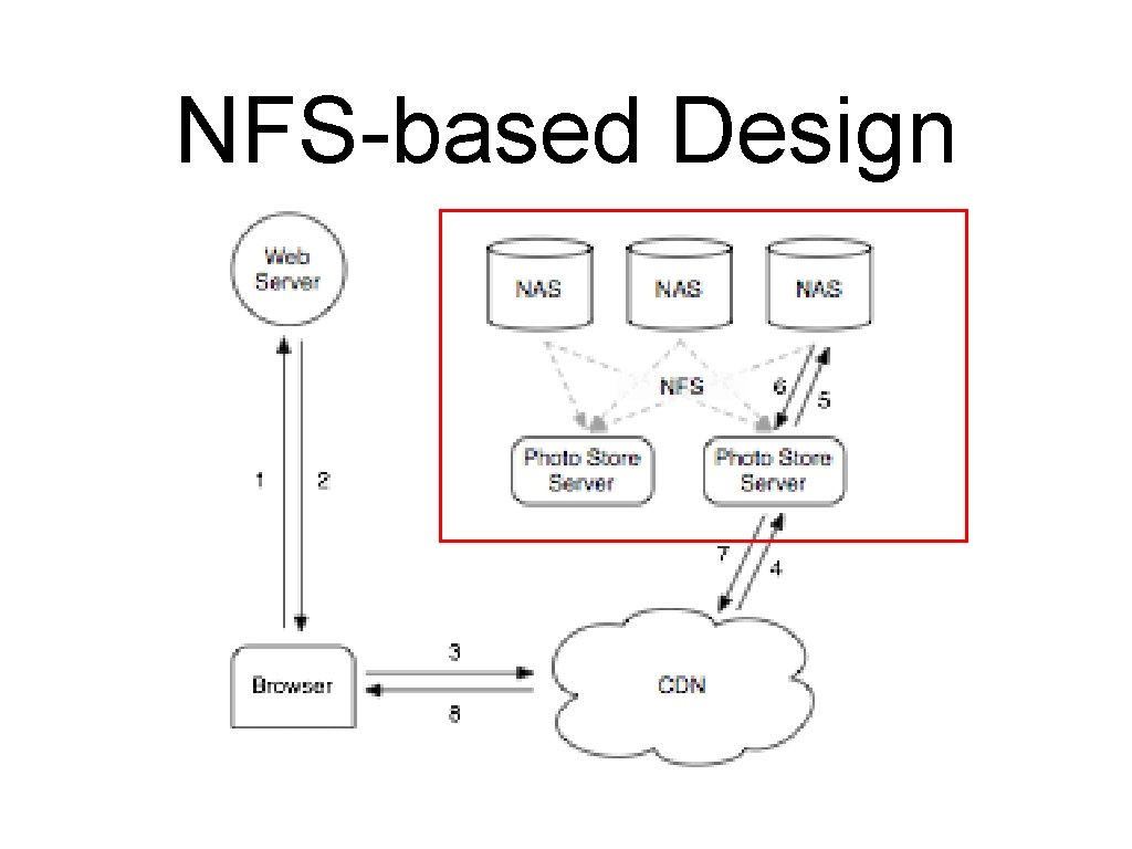 NFS-based Design 