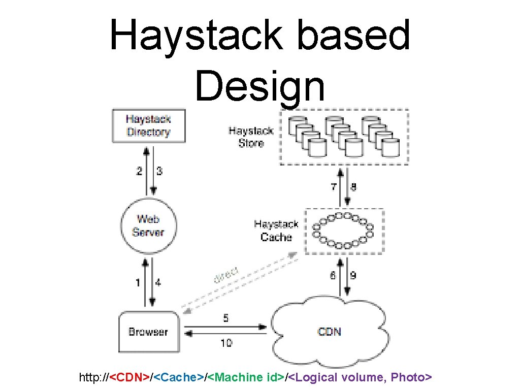 Haystack based Design http: //<CDN>/<Cache>/<Machine id>/<Logical volume, Photo> 
