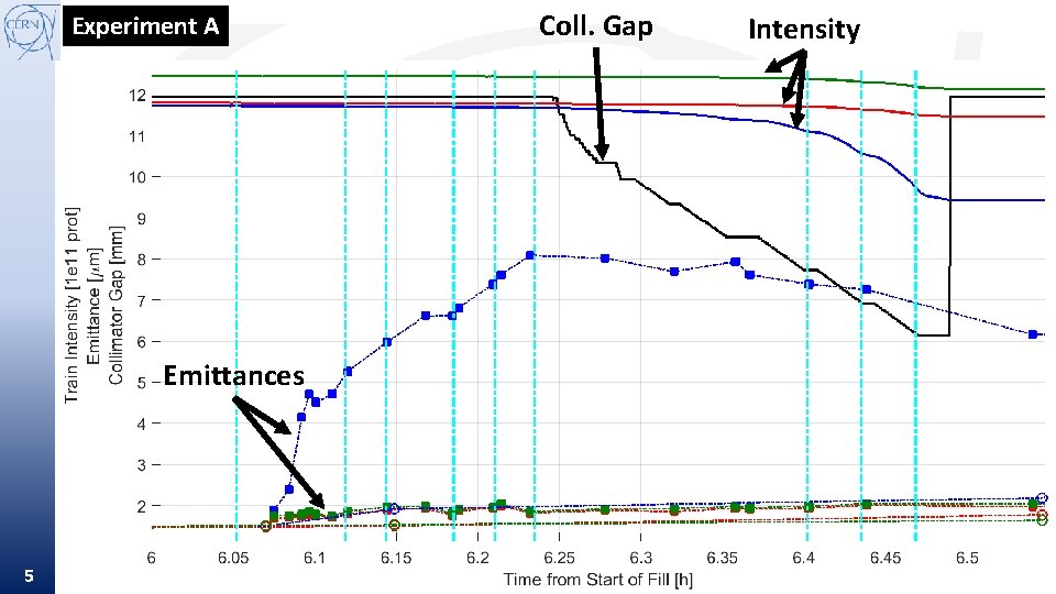 Experiment A Coll. Gap Intensity Emittances 5 LSWG 08/11/2016 