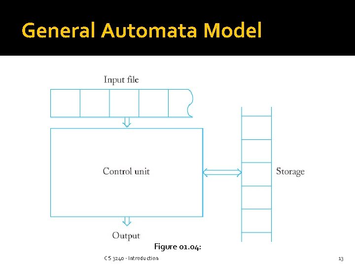 General Automata Model Figure 01. 04: CS 3240 - Introduction 13 