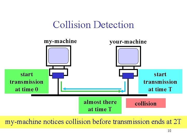 Collision Detection my-machine your-machine start transmission at time 0 start transmission at time T