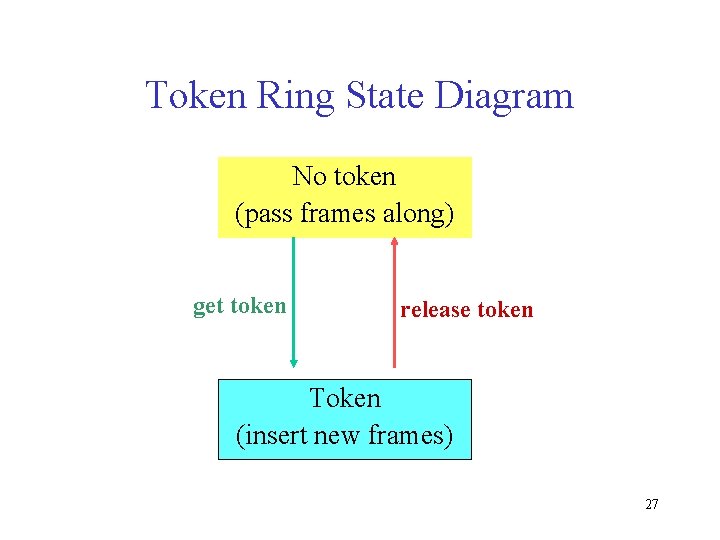 Token Ring State Diagram No token (pass frames along) get token release token Token