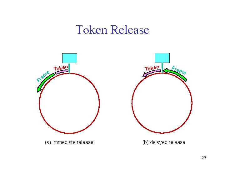 Token Release e Token m a Fr (a) immediate release Token Fra me (b)