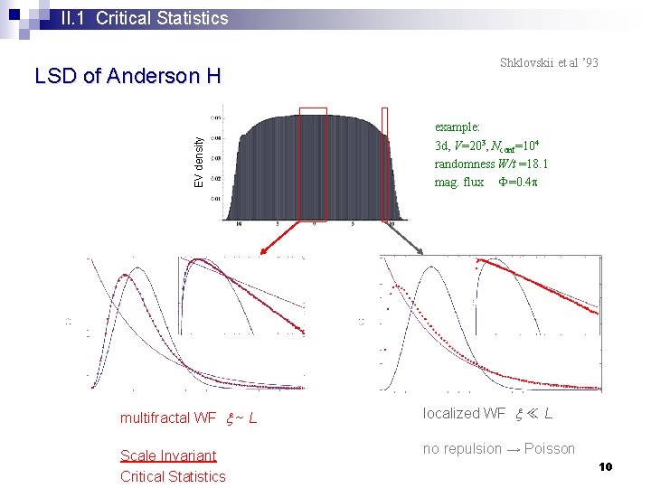 II. 1 Critical Statistics EV density LSD of Anderson H Shklovskii et al ’