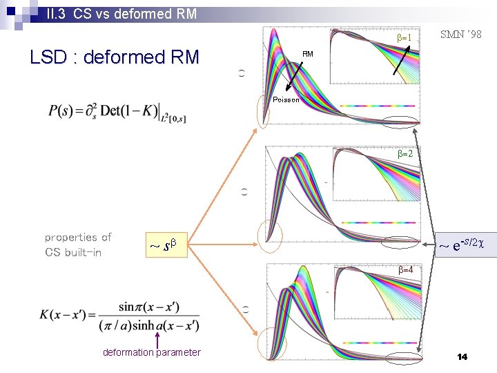 II. 3 CS vs deformed RM 　 = LSD : deformed RM SMN ’