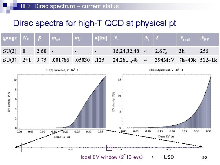 III. 2 Dirac spectrum – current status Dirac spectra for high-T QCD at physical