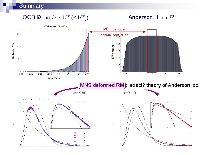 Summary QCD D / on L 3 × 1/T (<1/Tc) Anderson H on L