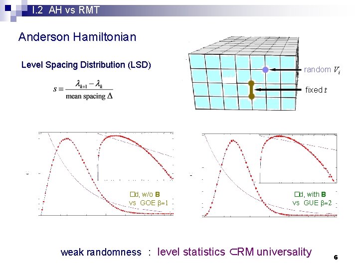 I. 2 AH vs RMT Anderson Hamiltonian Level Spacing Distribution (LSD) random Vi fixed