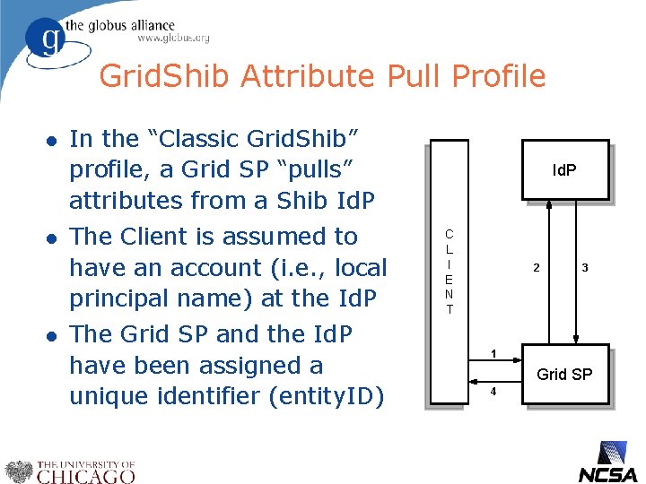 Grid. Shib Attribute Pull Profile l l l In the “Classic Grid. Shib” profile,