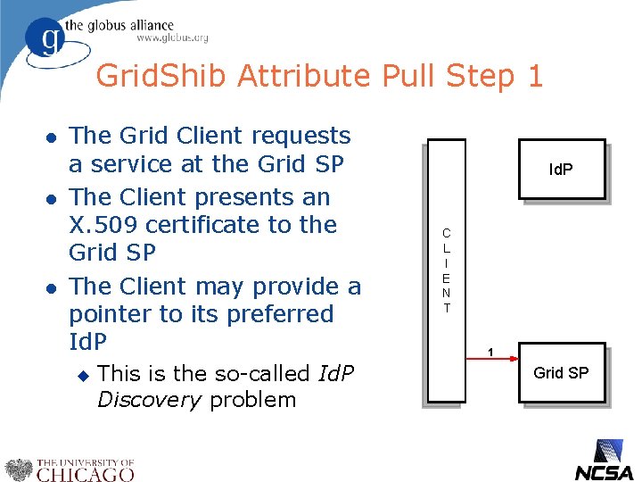 Grid. Shib Attribute Pull Step 1 l l l The Grid Client requests a