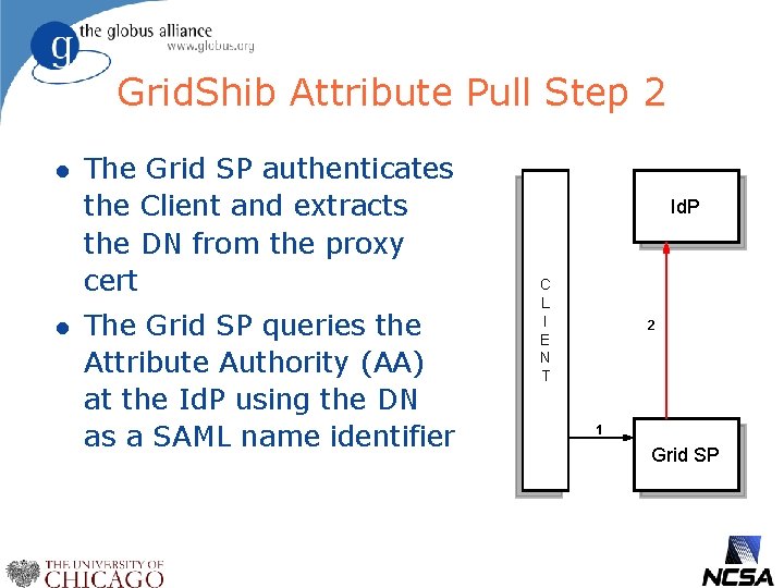 Grid. Shib Attribute Pull Step 2 l l The Grid SP authenticates the Client