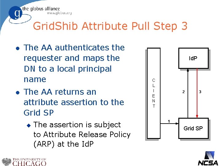 Grid. Shib Attribute Pull Step 3 l l The AA authenticates the requester and