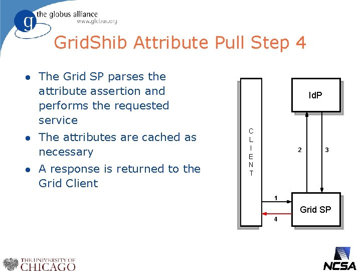 Grid. Shib Attribute Pull Step 4 l l l The Grid SP parses the