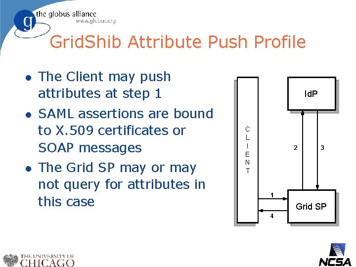 Grid. Shib Attribute Push Profile l l l The Client may push attributes at