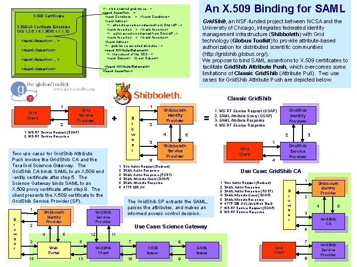 An X. 509 Binding for SAML <!-- shib-enabled gridshib ca --> <saml: Assertion. .