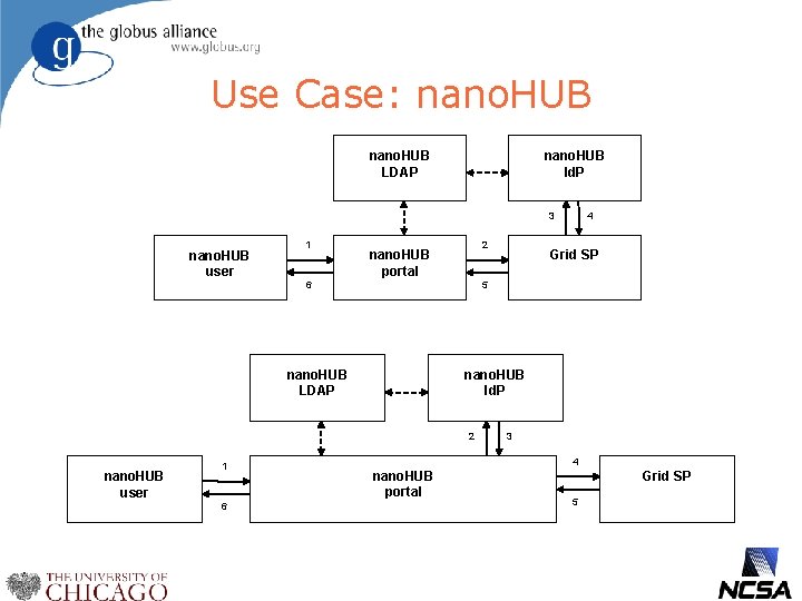 Use Case: nano. HUB LDAP nano. HUB Id. P 3 nano. HUB user 1
