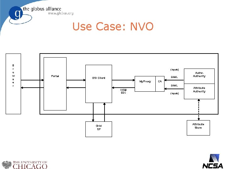 Use Case: NVO B r o w s e r (inputs) Portal SAML GSI