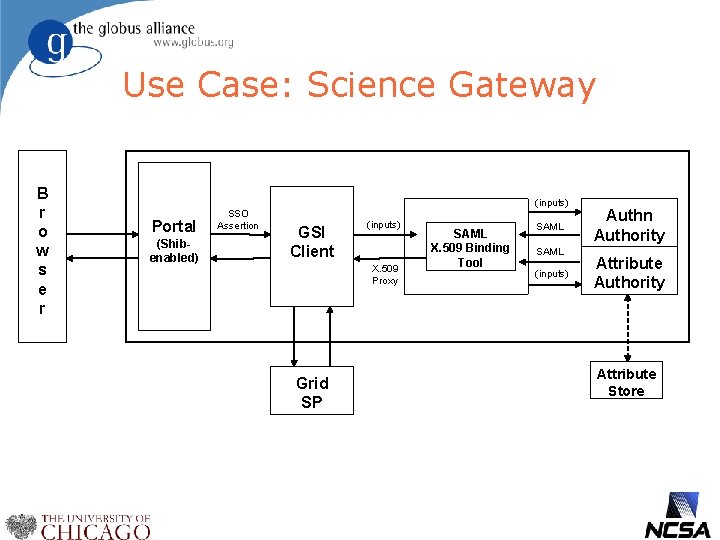 Use Case: Science Gateway B r o w s e r (inputs) Portal (Shibenabled)