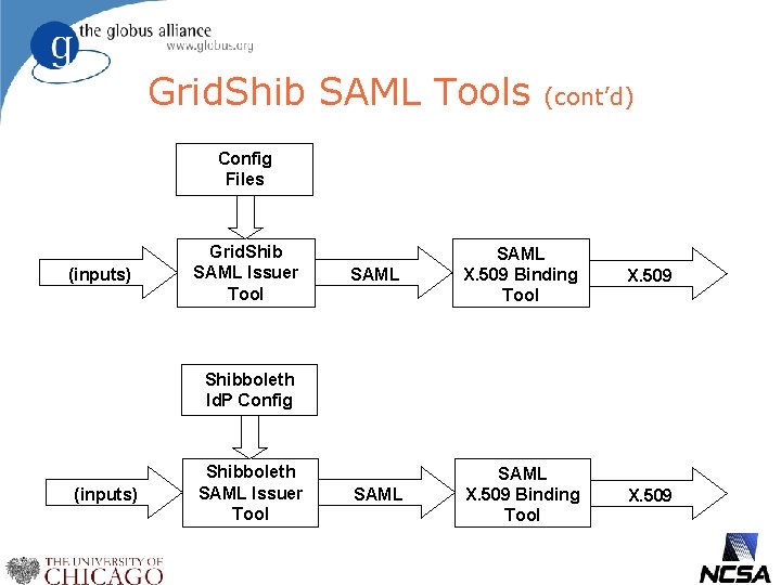 Grid. Shib SAML Tools (cont’d) Config Files (inputs) Grid. Shib SAML Issuer Tool SAML