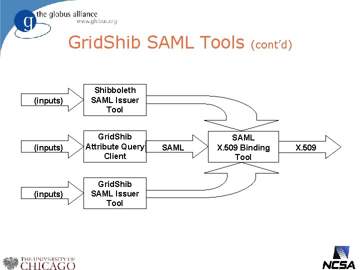 Grid. Shib SAML Tools (cont’d) (inputs) Shibboleth SAML Issuer Tool (inputs) Grid. Shib Attribute