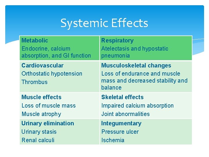 Systemic Effects Metabolic Endocrine, calcium absorption, and GI function Respiratory Atelectasis and hypostatic pneumonia