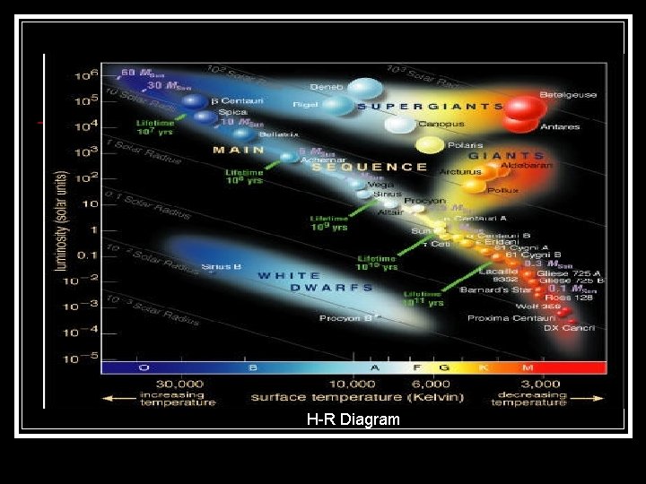H-R Diagram 