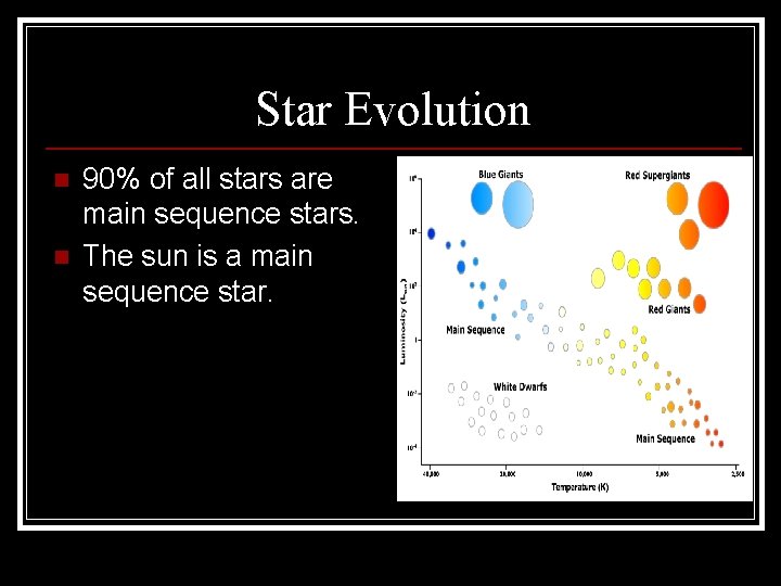 Star Evolution n n 90% of all stars are main sequence stars. The sun