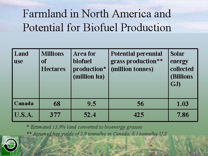 Farmland in North America and Potential for Biofuel Production Land use Millions of Hectares