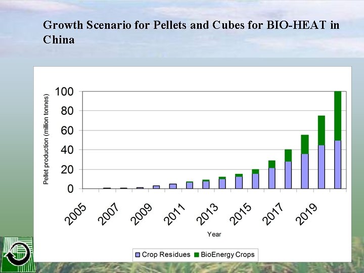 Growth Scenario for Pellets and Cubes for BIO-HEAT in China 