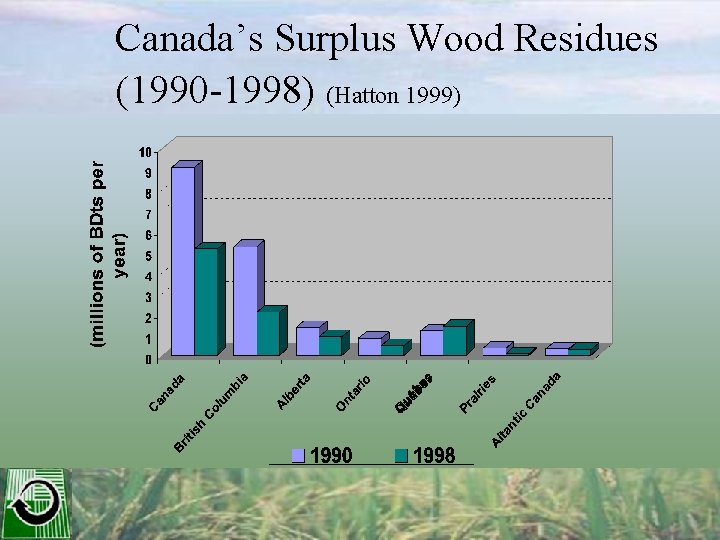 Canada’s Surplus Wood Residues (1990 -1998) (Hatton 1999) 