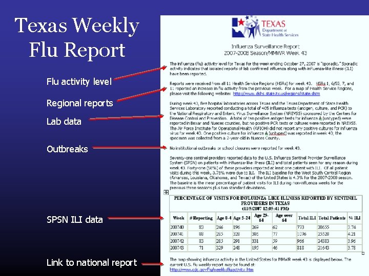 Texas Weekly Flu Report Flu activity level Regional reports Lab data Outbreaks SPSN ILI