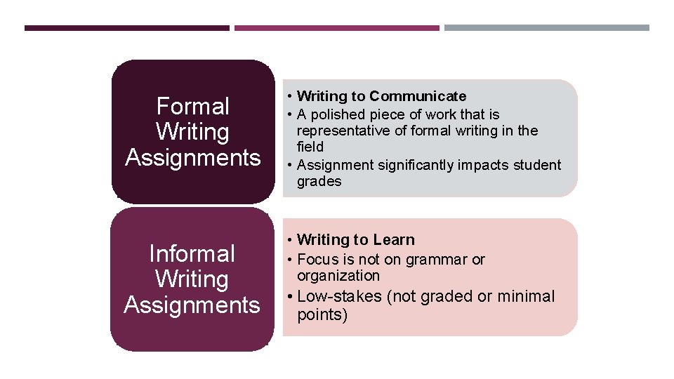 FORMAL VS. INFORMAL WRITING ASSIGNMENTS Formal Writing Assignments Informal Writing Assignments • Writing to